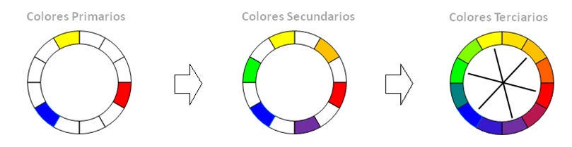 Circulo cromático para contraste de color